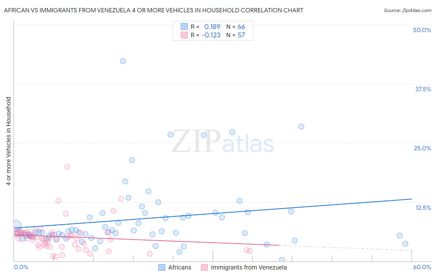 African vs Immigrants from Venezuela 4 or more Vehicles in Household