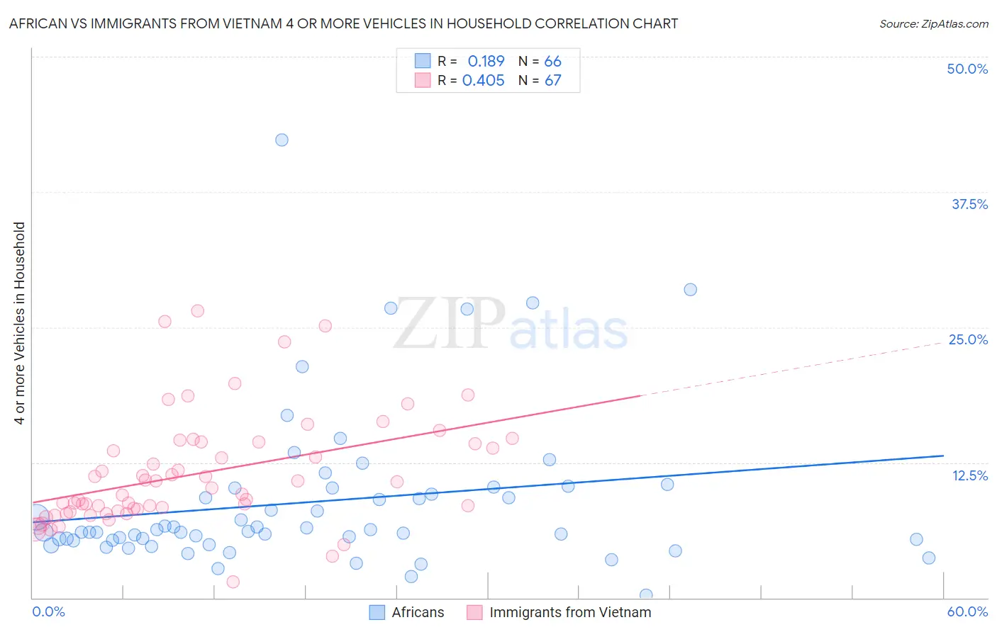 African vs Immigrants from Vietnam 4 or more Vehicles in Household