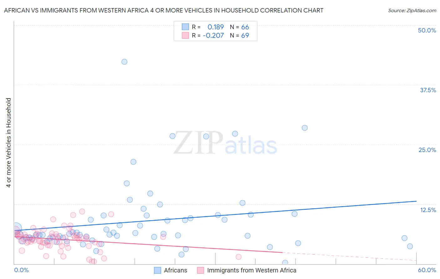 African vs Immigrants from Western Africa 4 or more Vehicles in Household