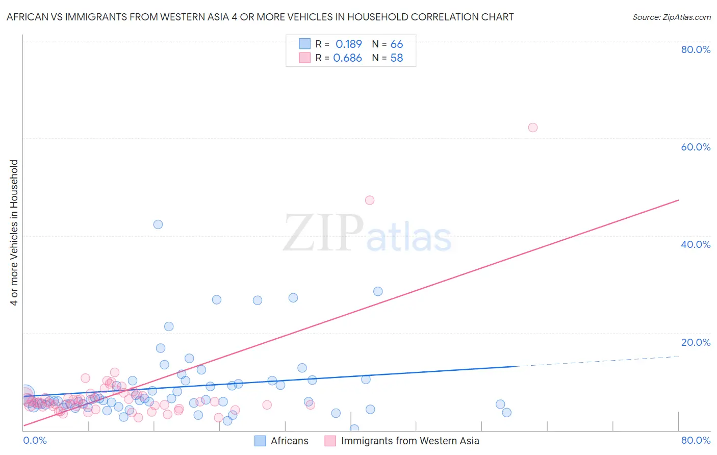 African vs Immigrants from Western Asia 4 or more Vehicles in Household