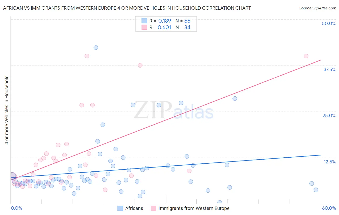 African vs Immigrants from Western Europe 4 or more Vehicles in Household