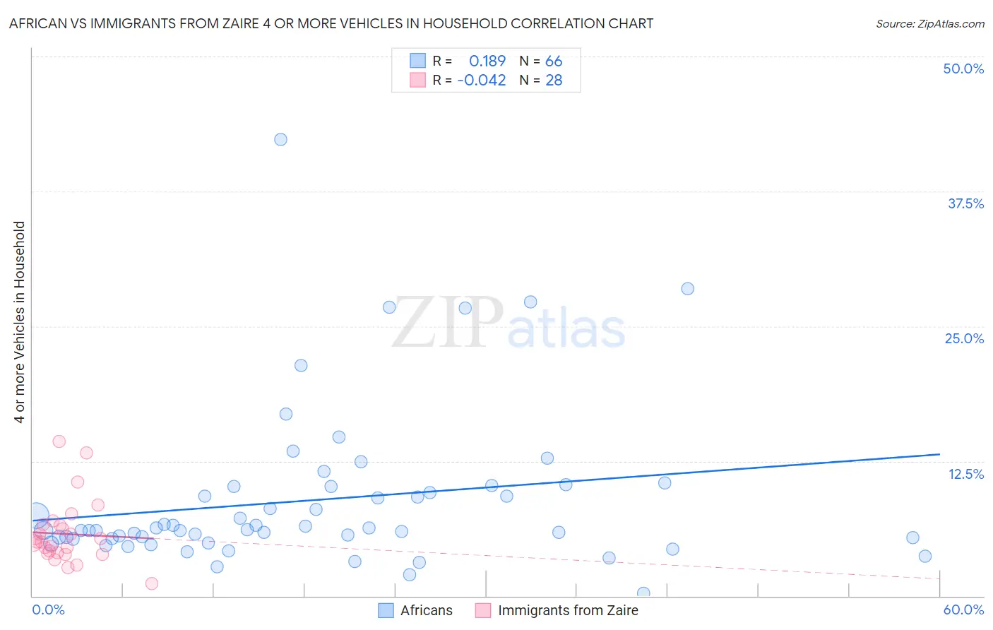 African vs Immigrants from Zaire 4 or more Vehicles in Household