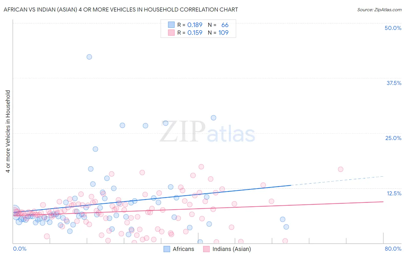 African vs Indian (Asian) 4 or more Vehicles in Household