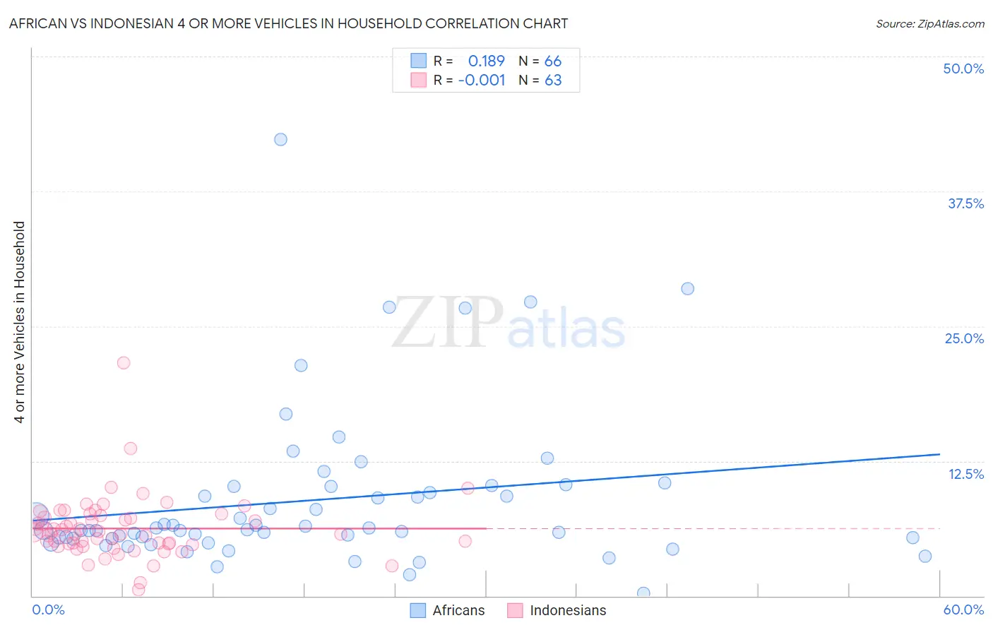 African vs Indonesian 4 or more Vehicles in Household