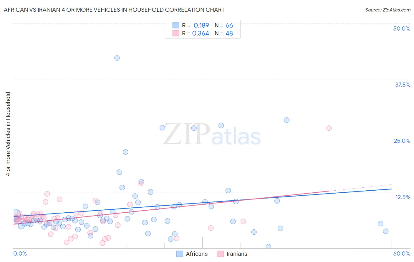 African vs Iranian 4 or more Vehicles in Household