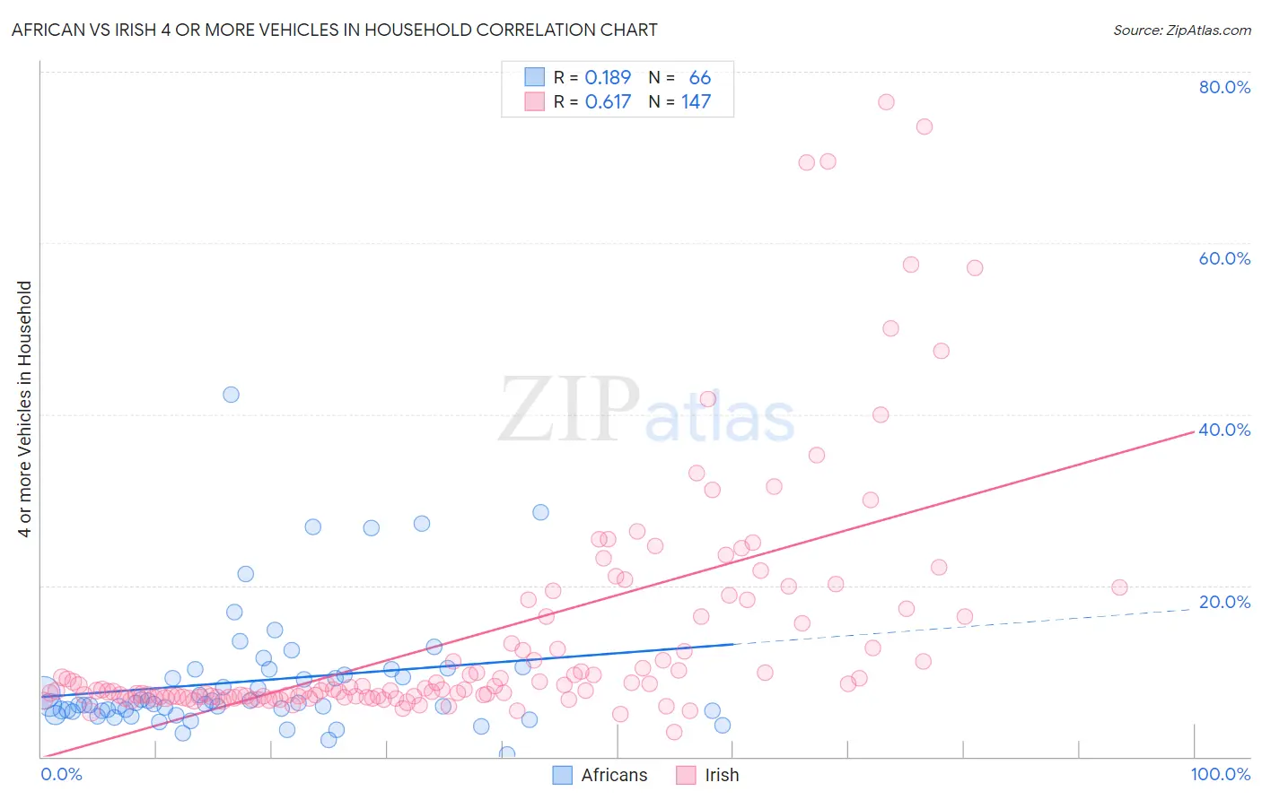 African vs Irish 4 or more Vehicles in Household