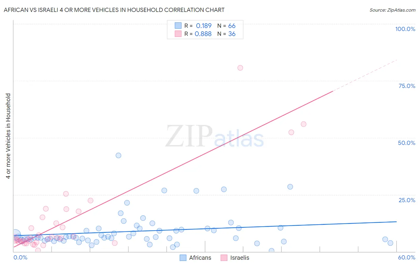 African vs Israeli 4 or more Vehicles in Household