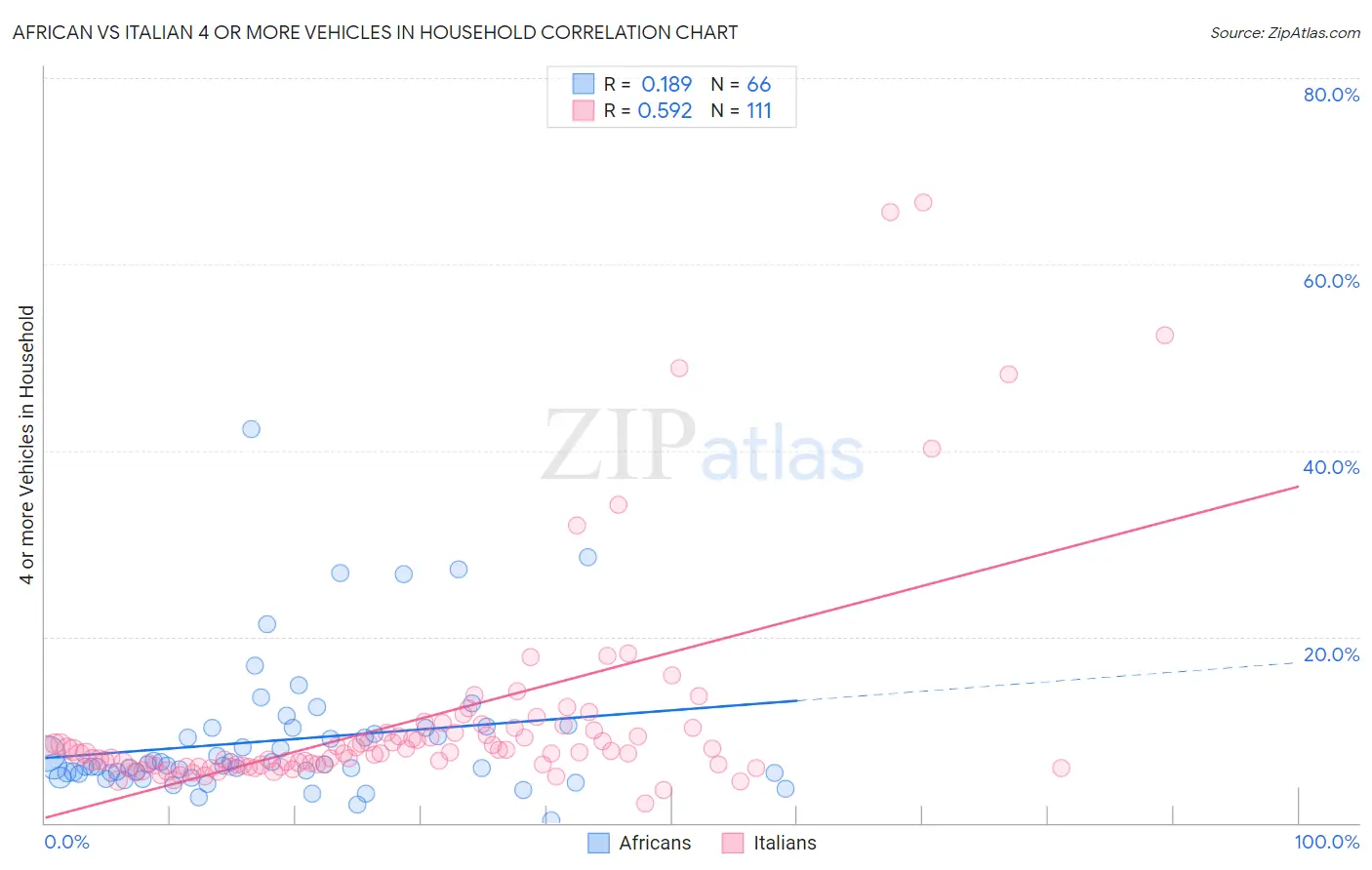 African vs Italian 4 or more Vehicles in Household