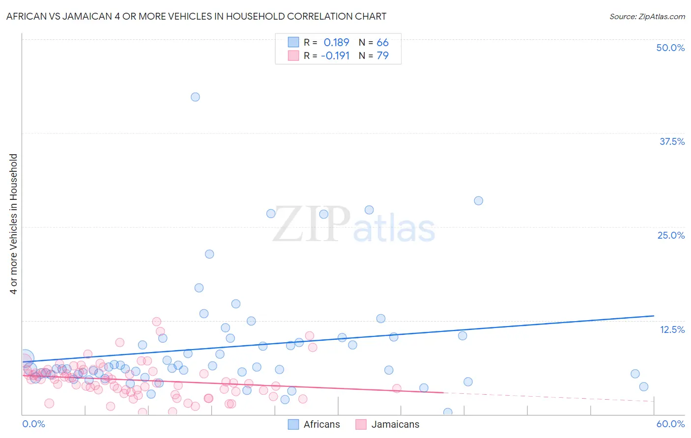 African vs Jamaican 4 or more Vehicles in Household