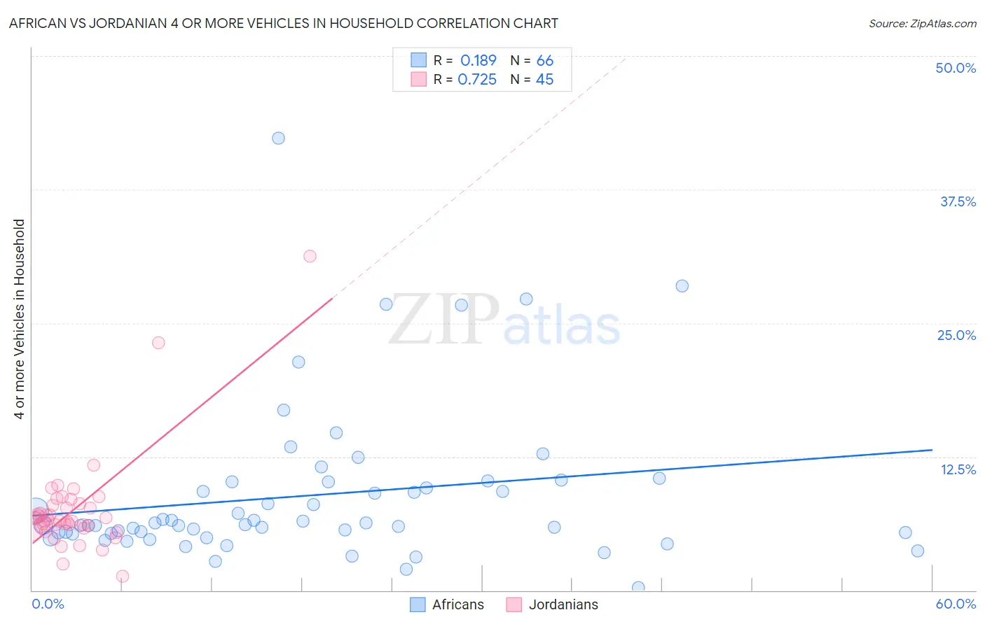 African vs Jordanian 4 or more Vehicles in Household