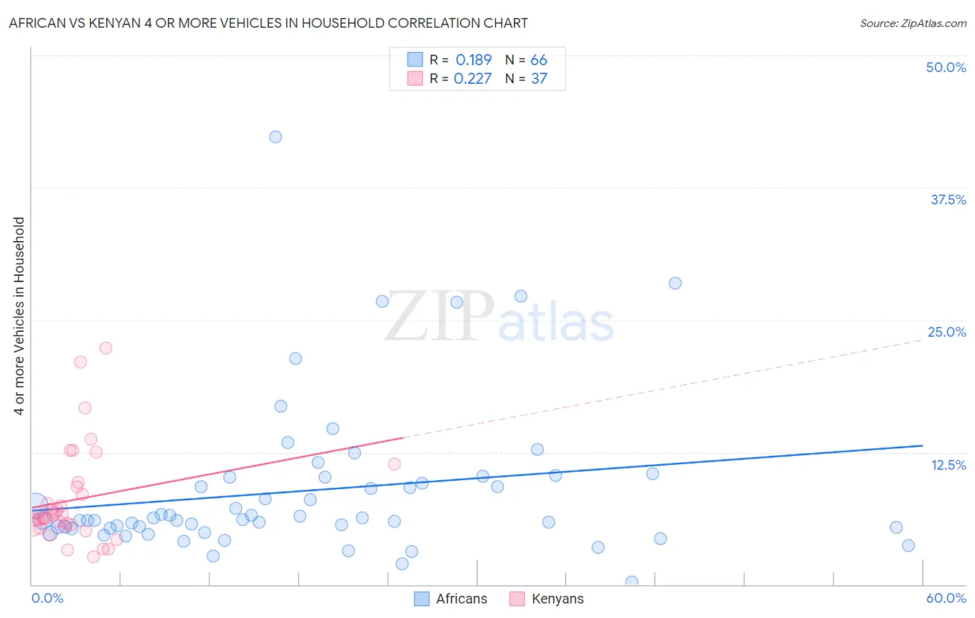 African vs Kenyan 4 or more Vehicles in Household