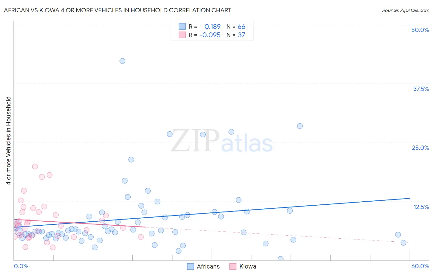 African vs Kiowa 4 or more Vehicles in Household