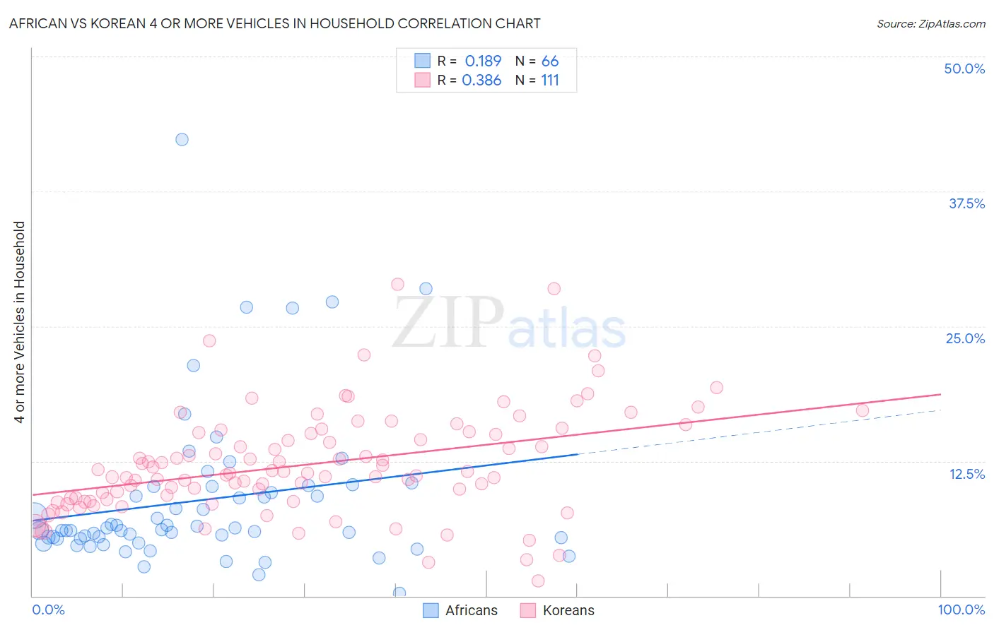 African vs Korean 4 or more Vehicles in Household