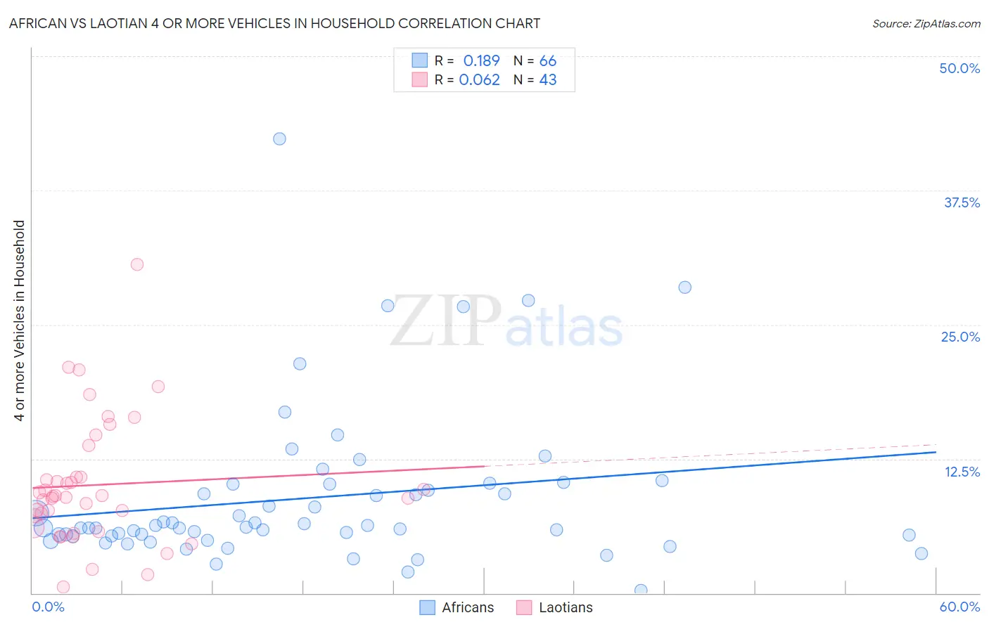 African vs Laotian 4 or more Vehicles in Household