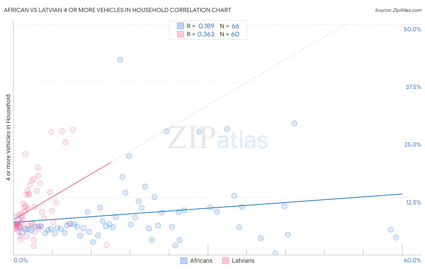 African vs Latvian 4 or more Vehicles in Household