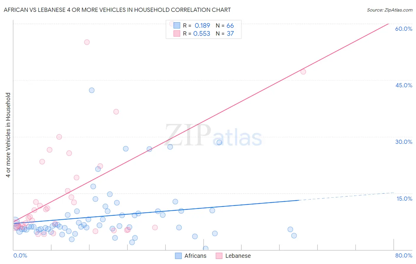 African vs Lebanese 4 or more Vehicles in Household
