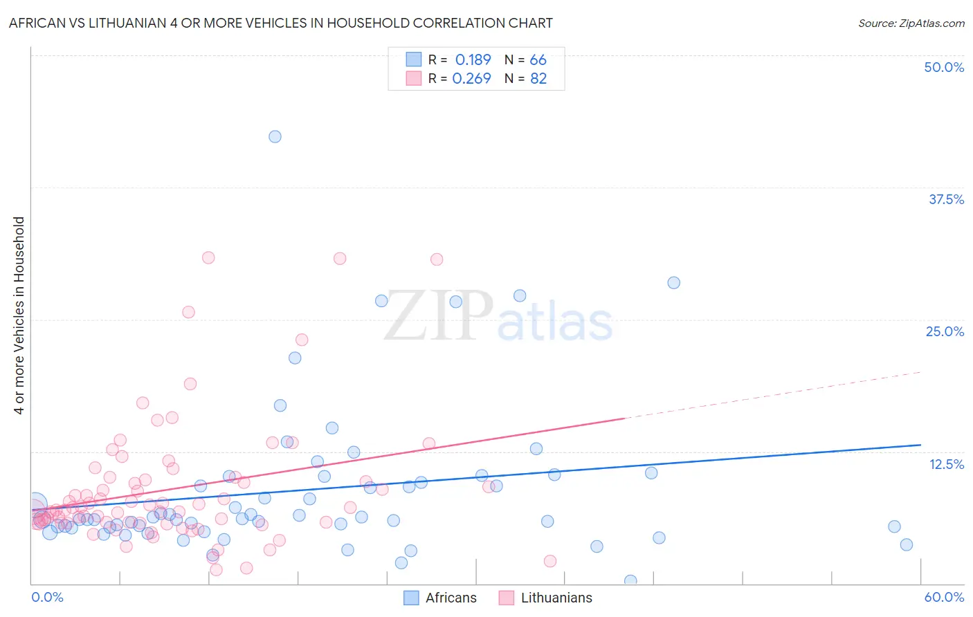 African vs Lithuanian 4 or more Vehicles in Household