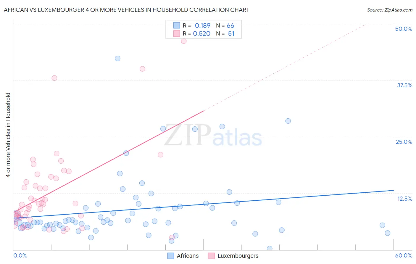 African vs Luxembourger 4 or more Vehicles in Household