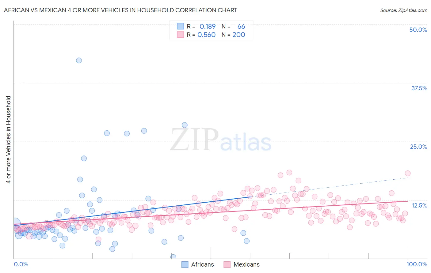 African vs Mexican 4 or more Vehicles in Household