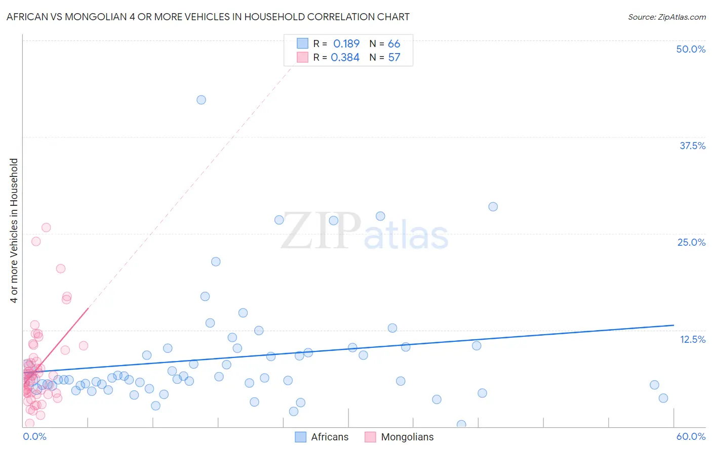 African vs Mongolian 4 or more Vehicles in Household