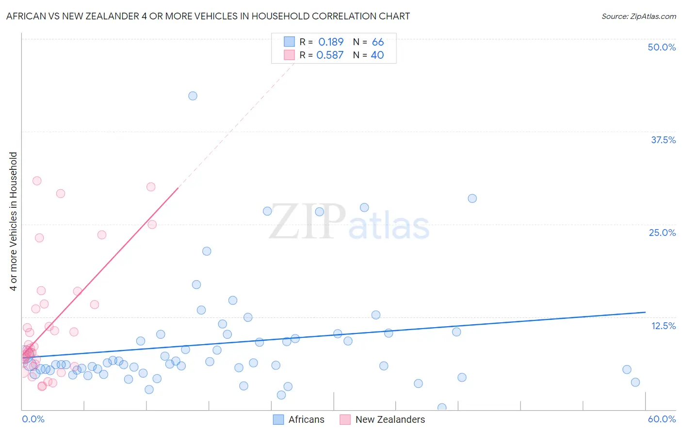 African vs New Zealander 4 or more Vehicles in Household