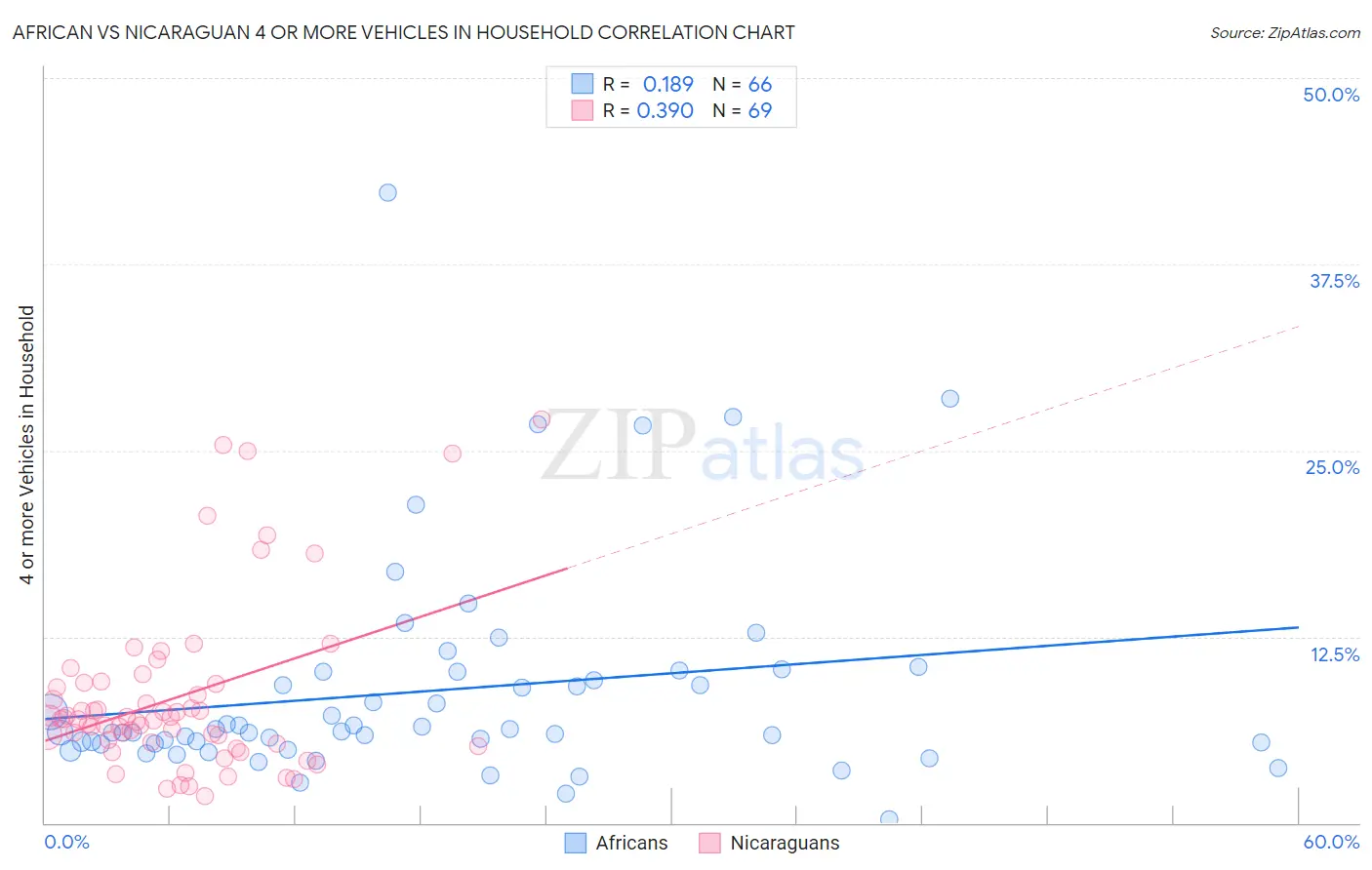 African vs Nicaraguan 4 or more Vehicles in Household