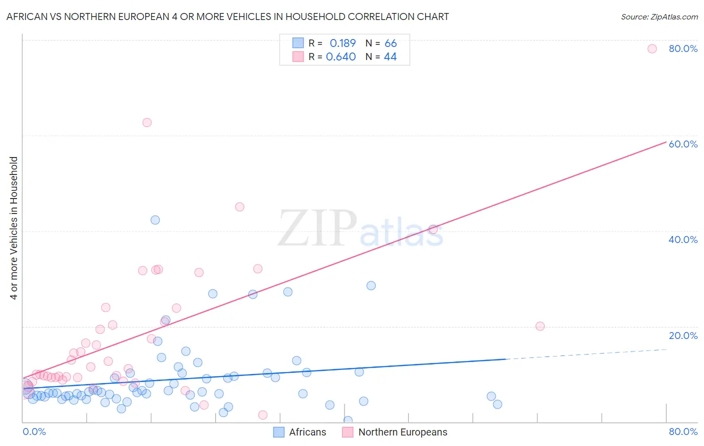 African vs Northern European 4 or more Vehicles in Household