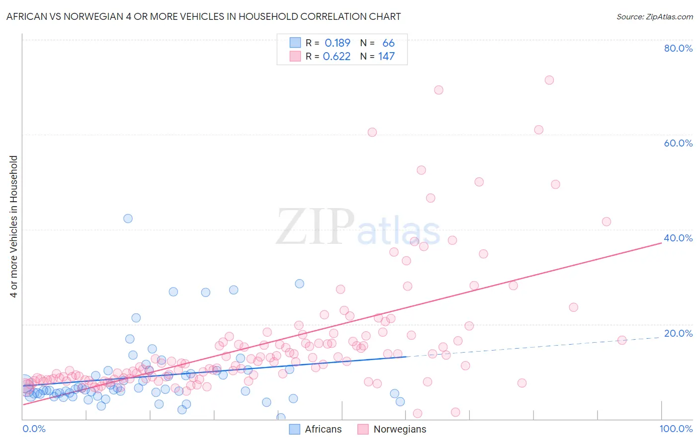 African vs Norwegian 4 or more Vehicles in Household