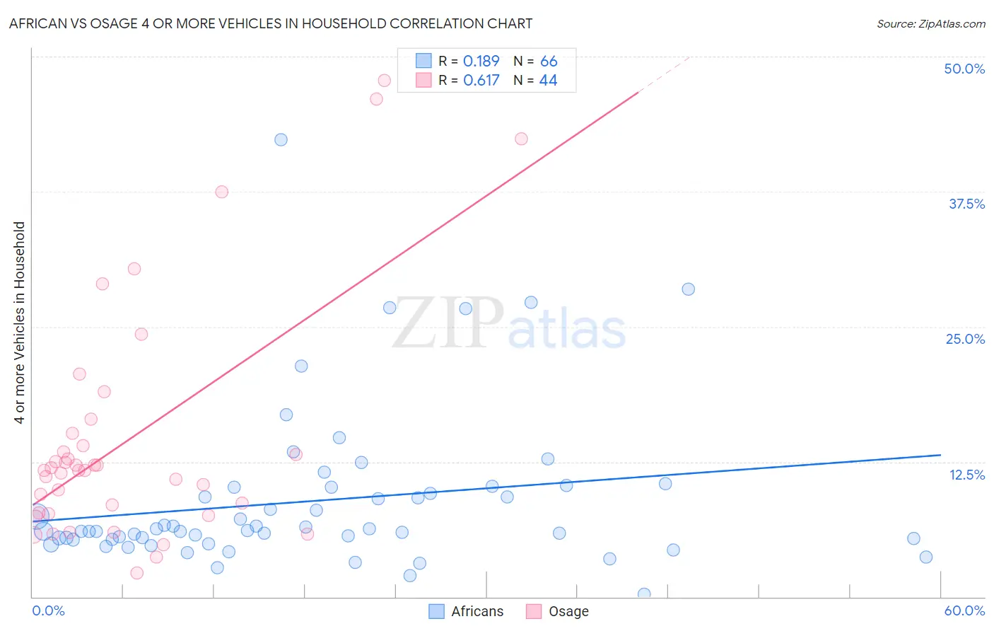 African vs Osage 4 or more Vehicles in Household