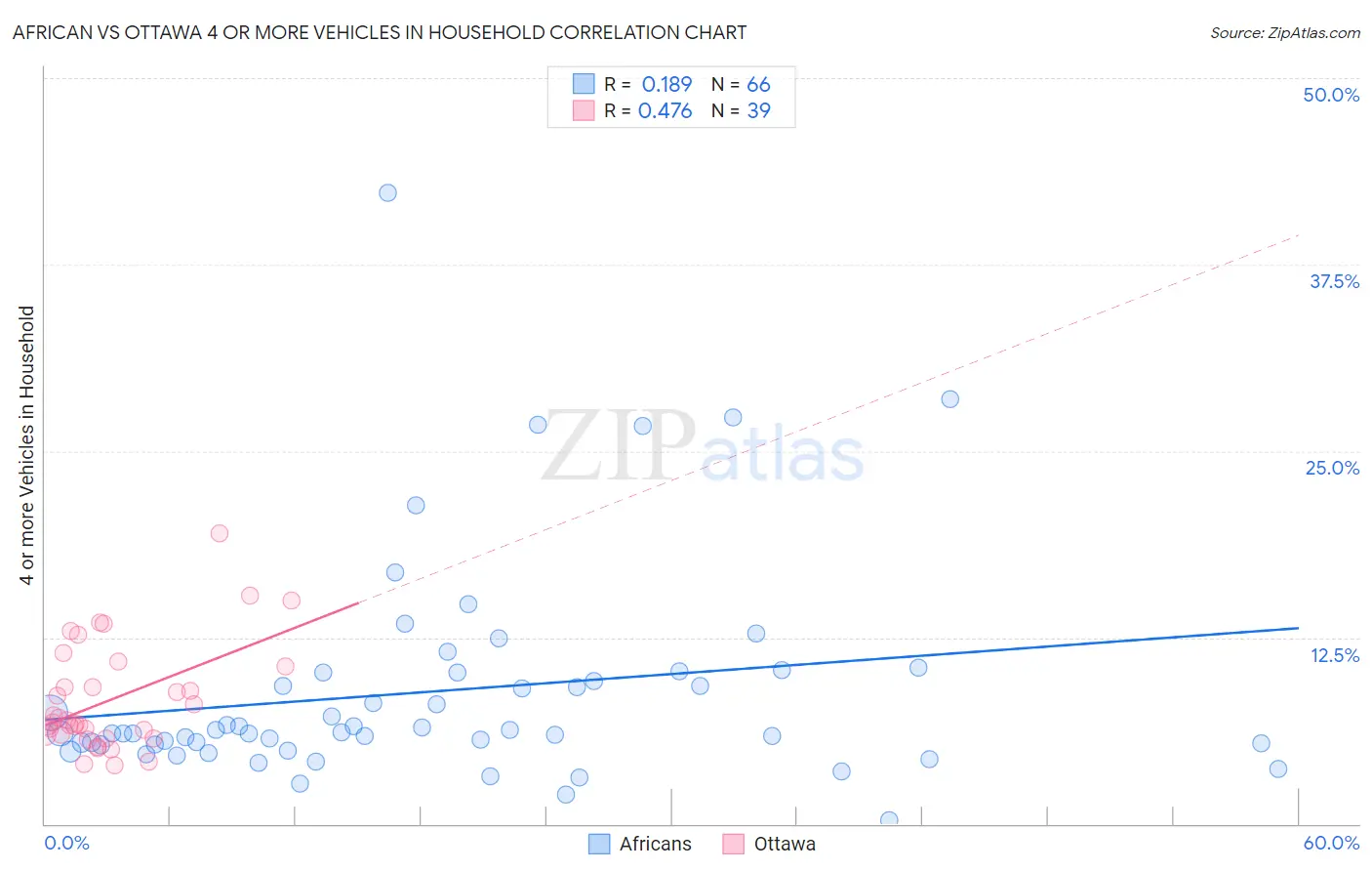 African vs Ottawa 4 or more Vehicles in Household