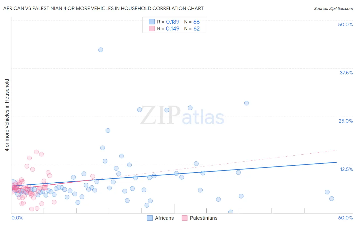 African vs Palestinian 4 or more Vehicles in Household