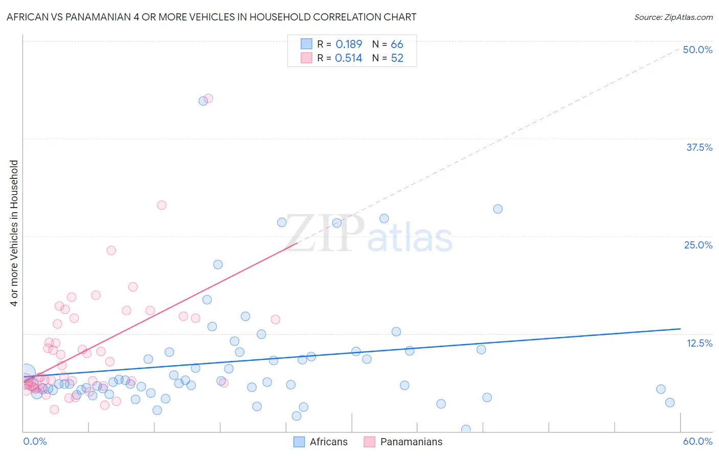 African vs Panamanian 4 or more Vehicles in Household