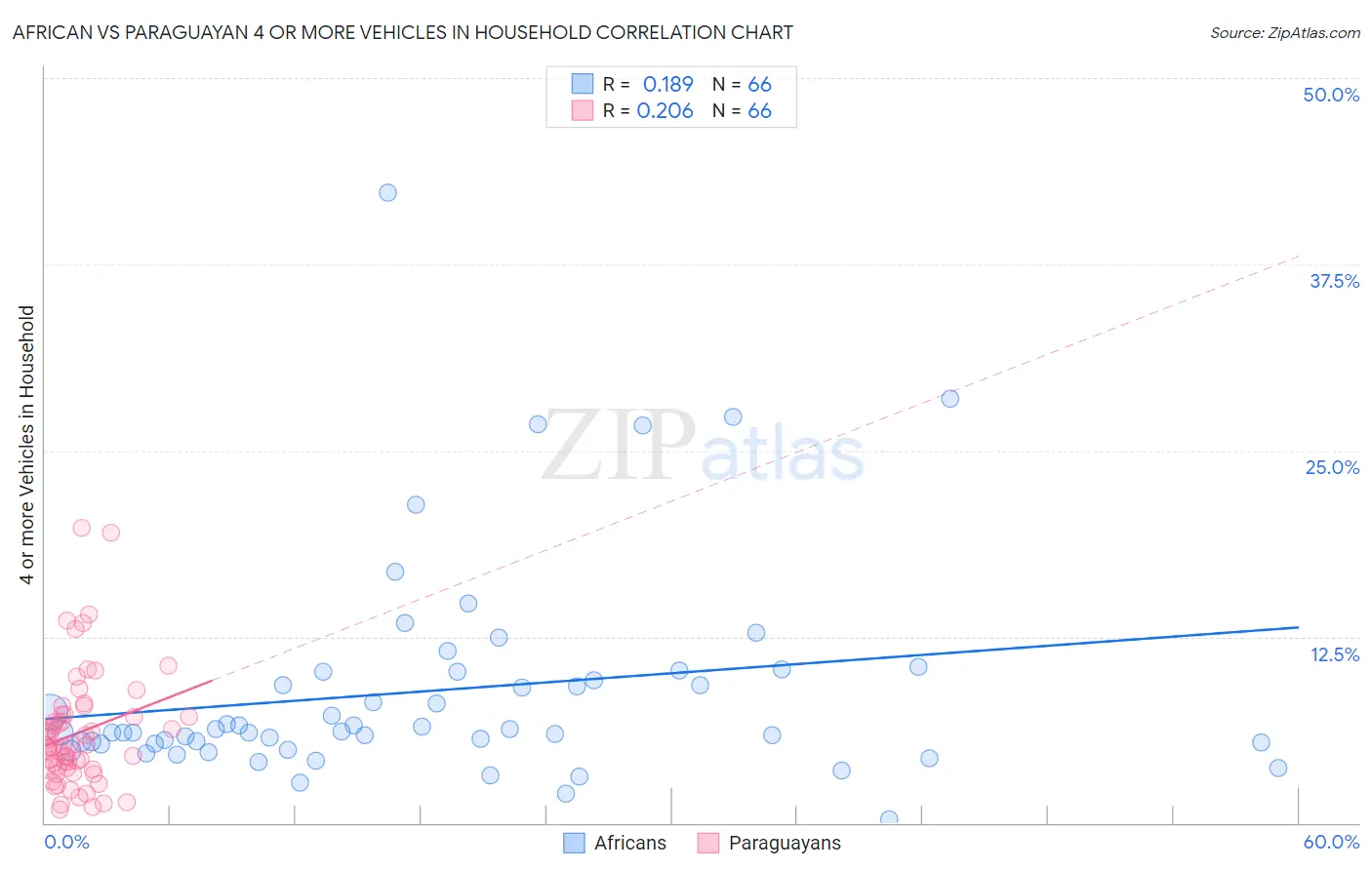 African vs Paraguayan 4 or more Vehicles in Household