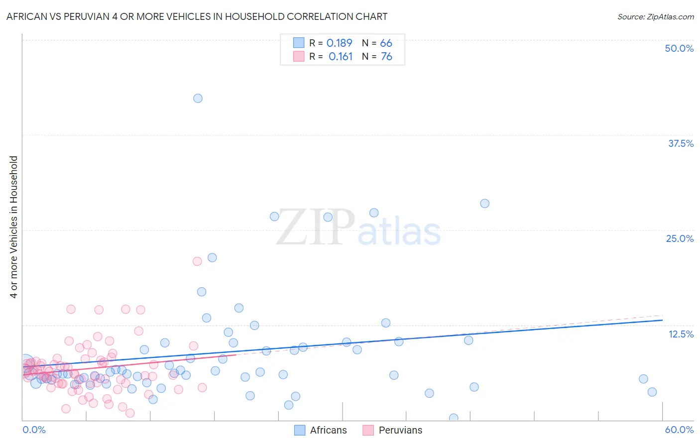 African vs Peruvian 4 or more Vehicles in Household