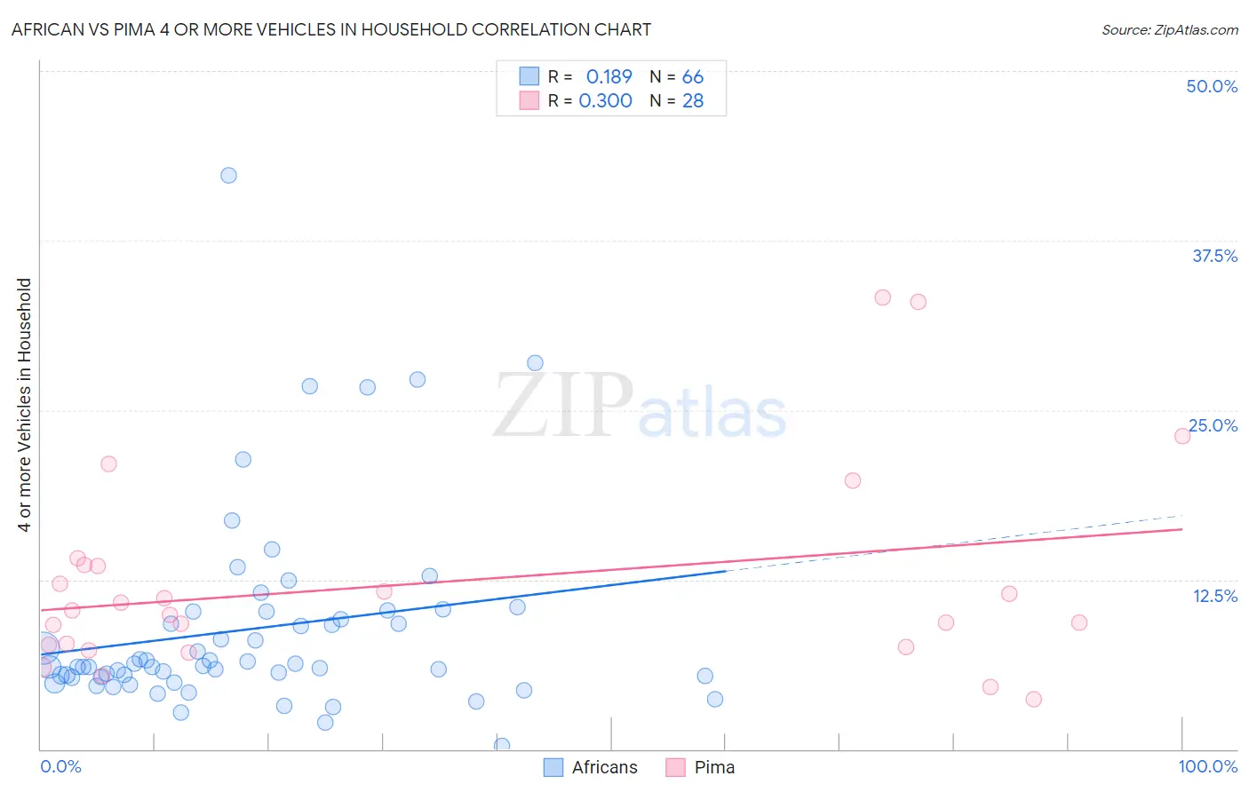 African vs Pima 4 or more Vehicles in Household