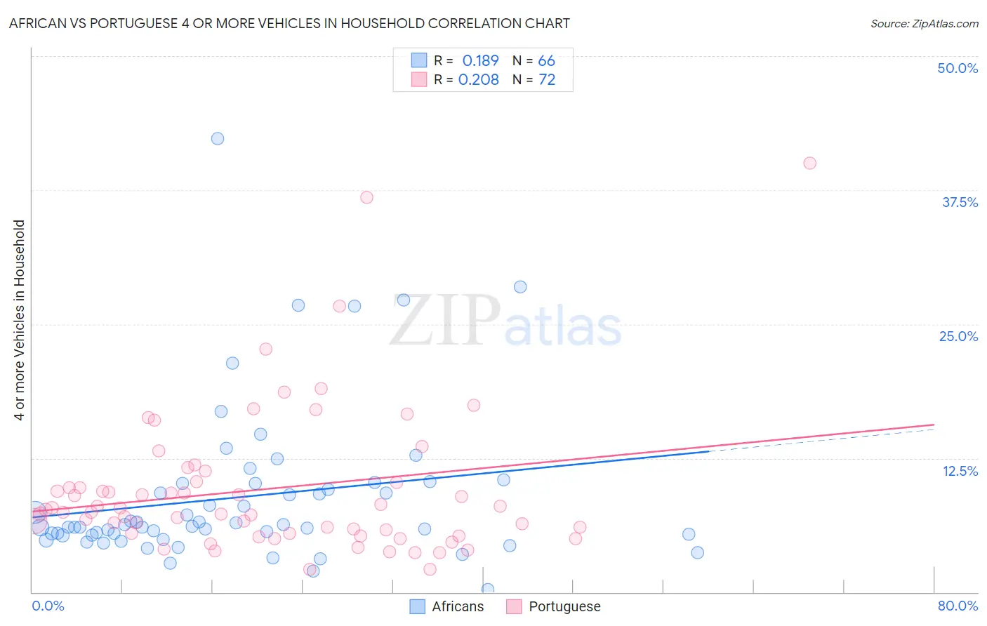 African vs Portuguese 4 or more Vehicles in Household