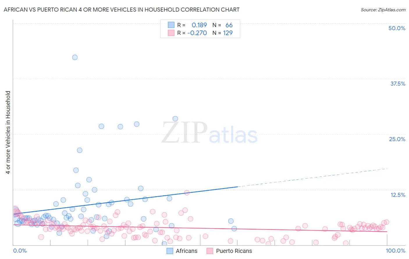 African vs Puerto Rican 4 or more Vehicles in Household