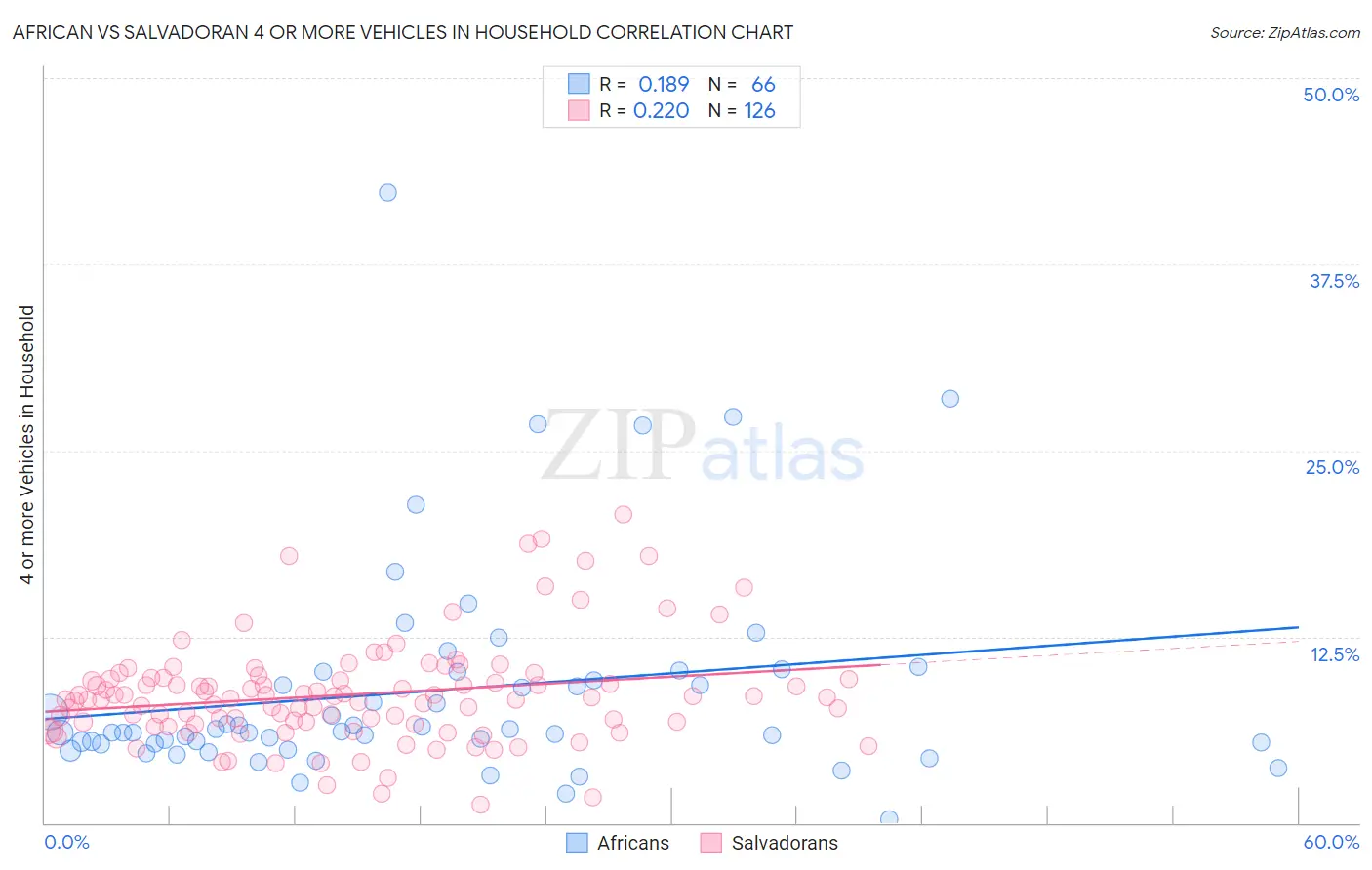 African vs Salvadoran 4 or more Vehicles in Household