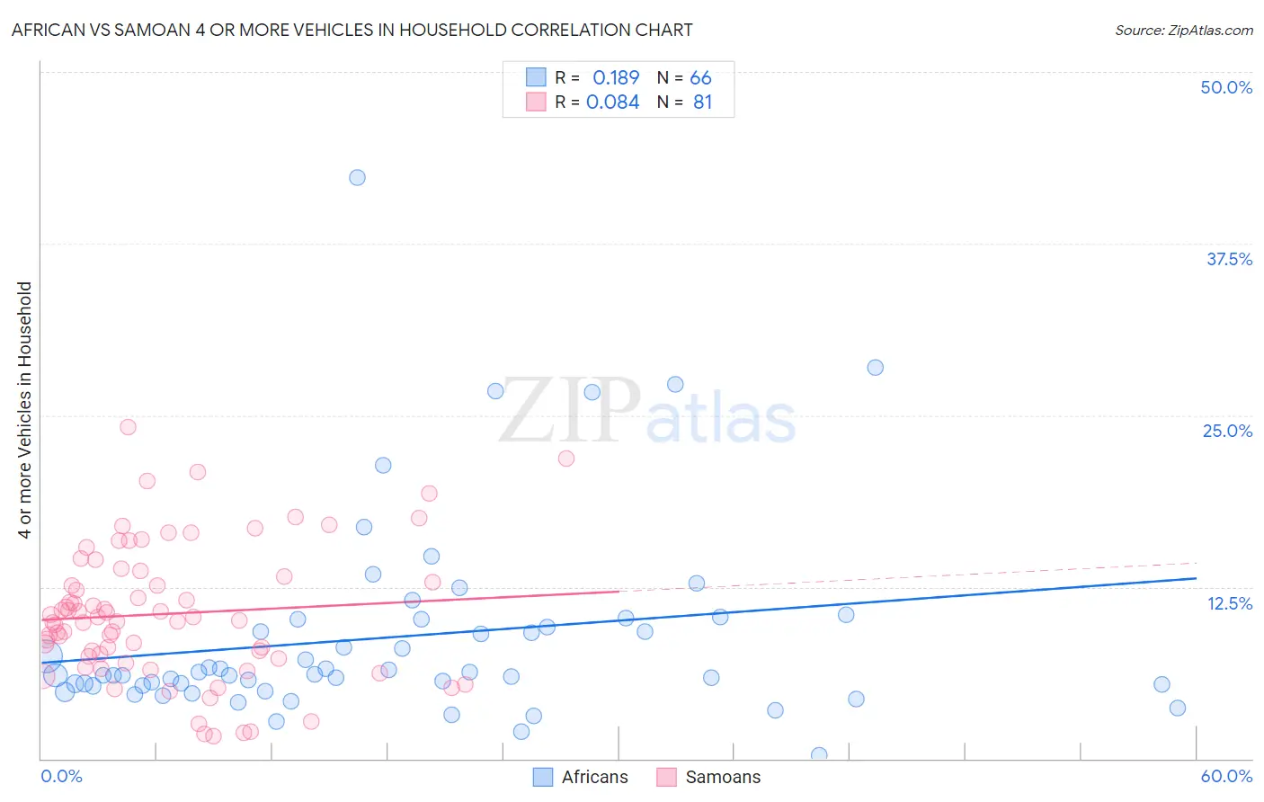 African vs Samoan 4 or more Vehicles in Household