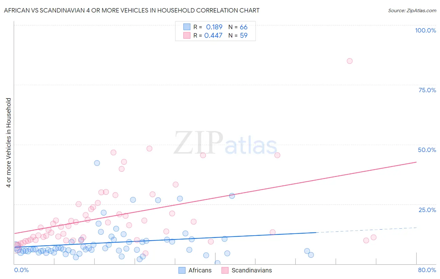 African vs Scandinavian 4 or more Vehicles in Household