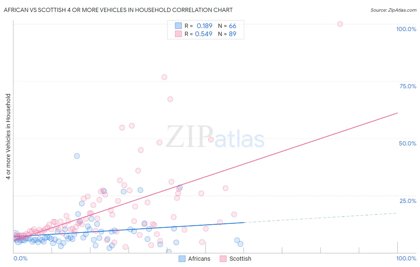 African vs Scottish 4 or more Vehicles in Household