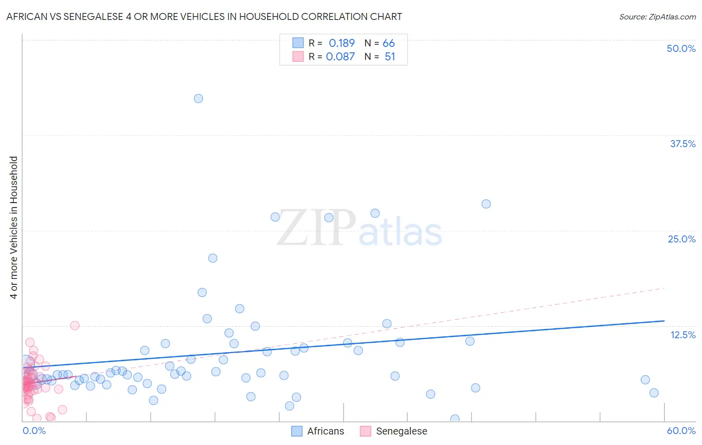 African vs Senegalese 4 or more Vehicles in Household