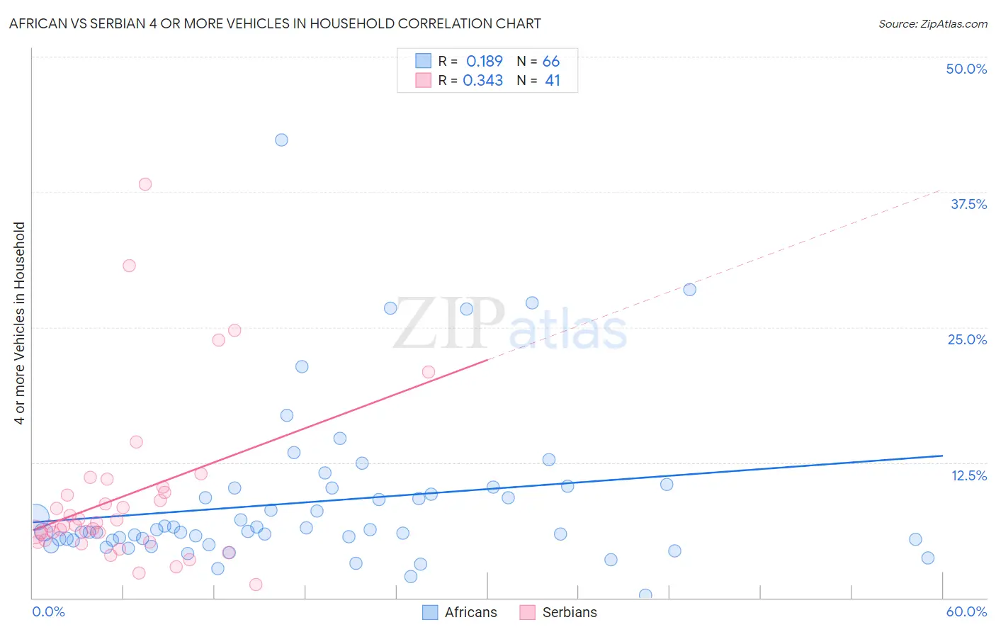 African vs Serbian 4 or more Vehicles in Household