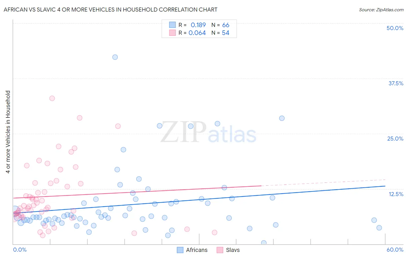 African vs Slavic 4 or more Vehicles in Household