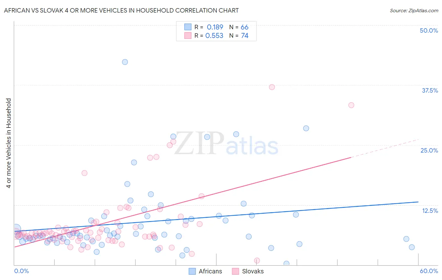 African vs Slovak 4 or more Vehicles in Household