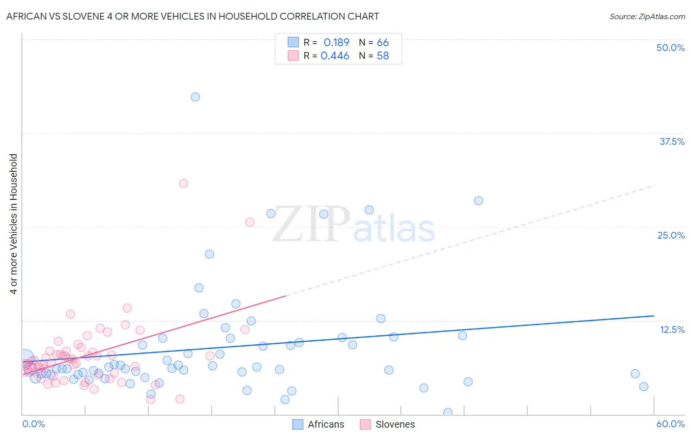 African vs Slovene 4 or more Vehicles in Household