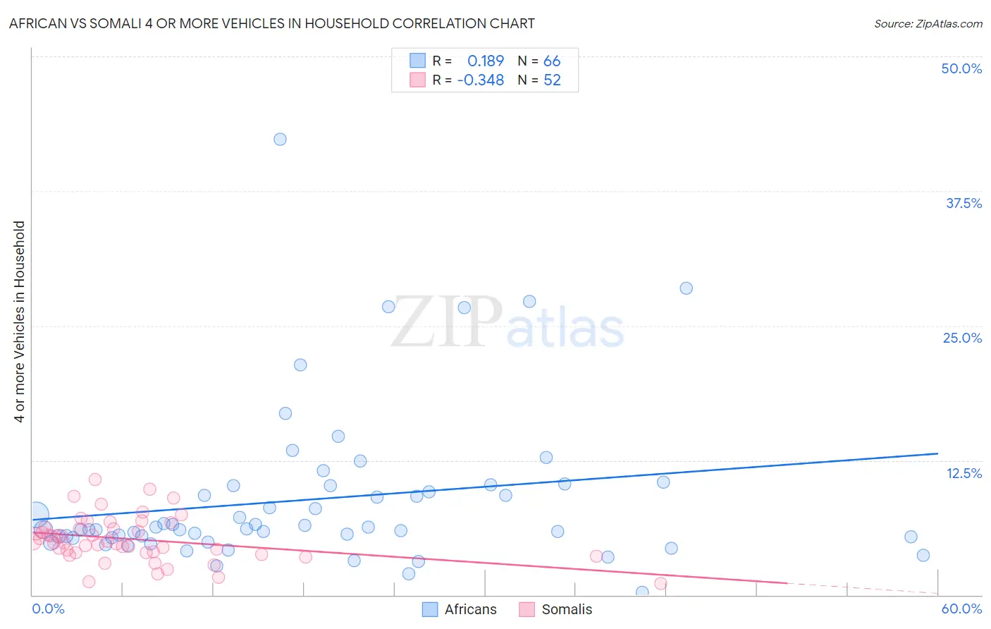 African vs Somali 4 or more Vehicles in Household