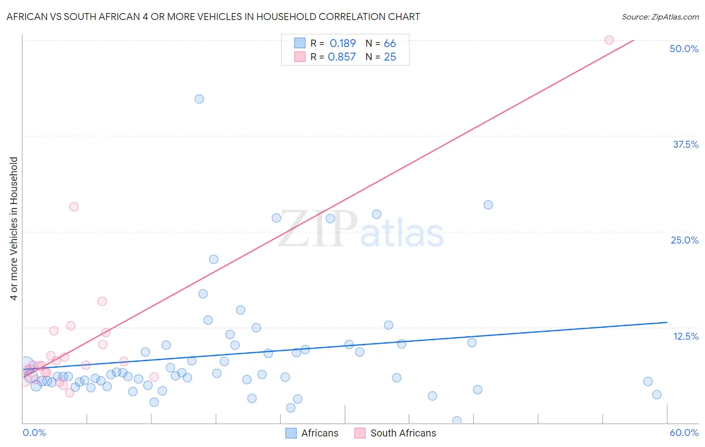 African vs South African 4 or more Vehicles in Household