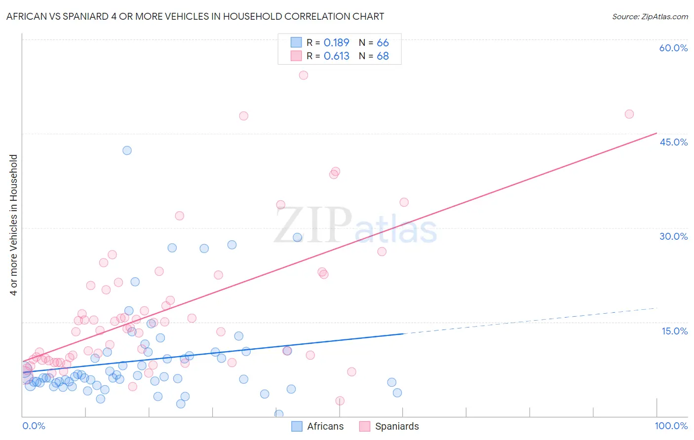 African vs Spaniard 4 or more Vehicles in Household