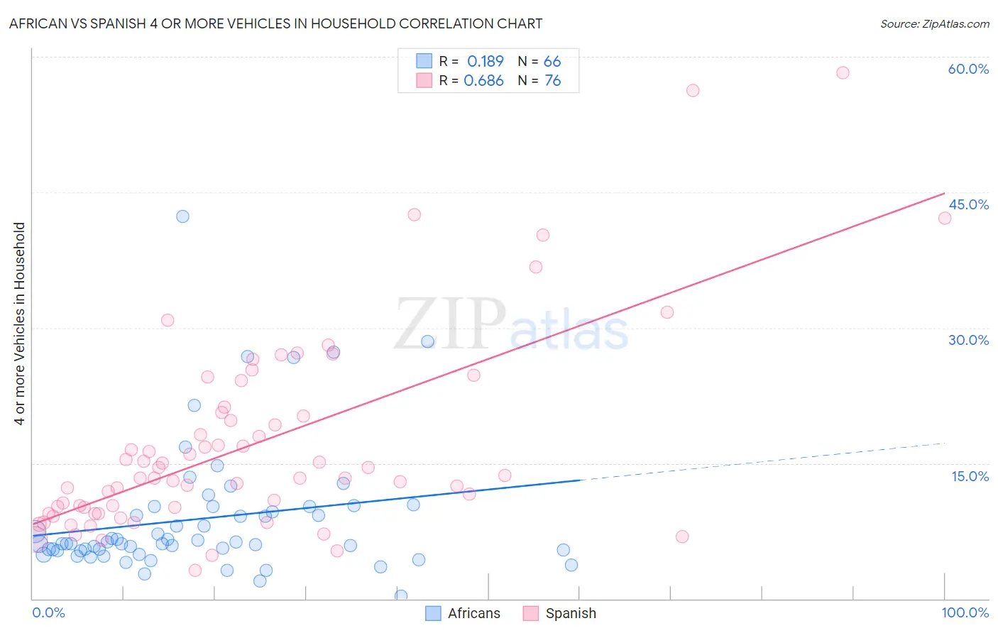 African vs Spanish 4 or more Vehicles in Household